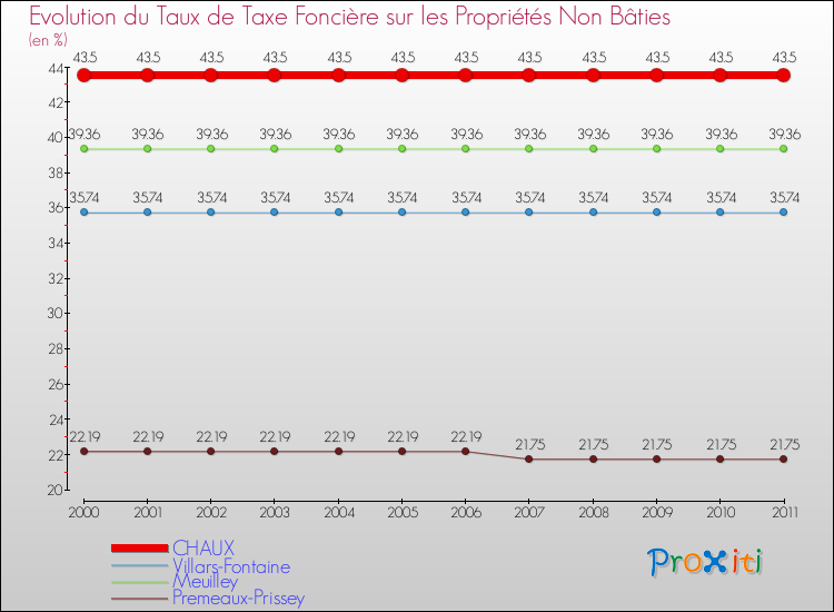 Evolution du taux de la taxe foncière sur les immeubles et terrains non batis pour CHAUX et les communes proches Comparaison des taux de la taxe foncière sur les immeubles et terrains non batis pour CHAUX et les communes voisines