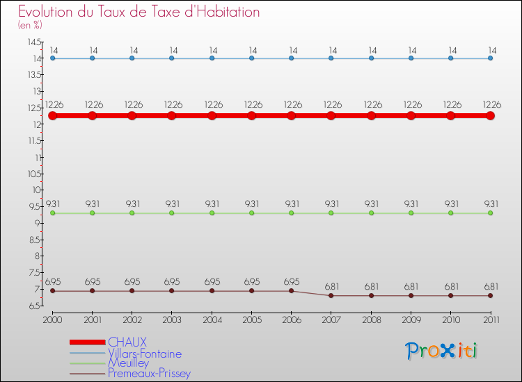 Evolution du taux de la taxe d'habitation pour CHAUX et les communes proches Comparaison des taux de la taxe d'habitation pour CHAUX et les communes voisines