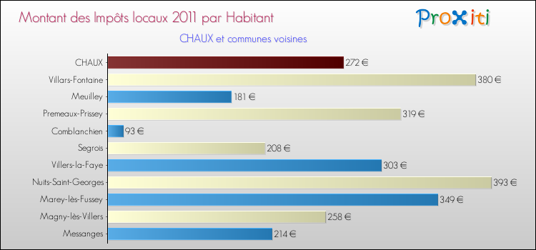 Montant des impôts locaux par Habitant pour CHAUX et les communes proches Comparaison des impôts locaux par habitant pour CHAUX et les communes voisines