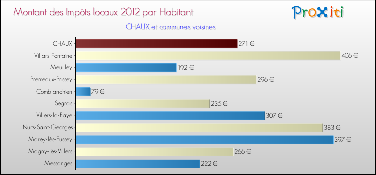 Montant des impôts locaux par Habitant pour CHAUX et les communes proches Comparaison des impôts locaux par habitant pour CHAUX et les communes voisines