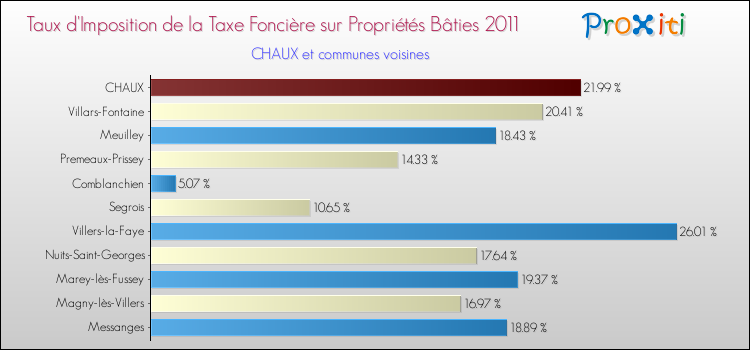 Taux d'imposition de la taxe foncière sur le bati 2011 pour CHAUX et les communes proches Comparaison des taux d'imposition de la taxe foncière sur le bati 2011 pour CHAUX et les communes voisines