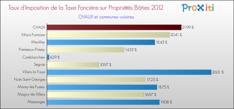 Taux d'imposition de la taxe foncière sur le bati 2012 pour CHAUX et les communes proches Comparaison des taux d'imposition de la taxe foncière sur le bati 2012 pour CHAUX et les communes voisines