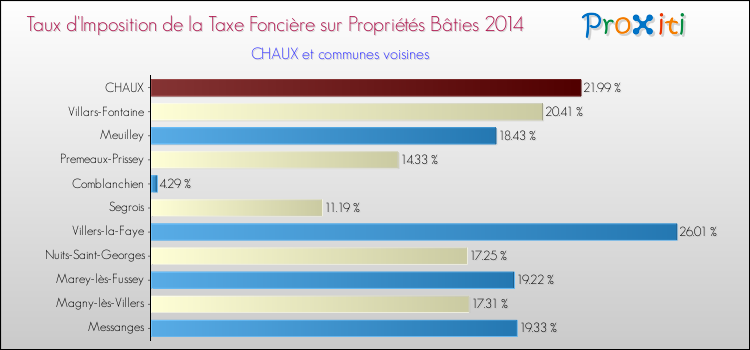 Taux d'imposition de la taxe foncière sur le bati 2014 pour CHAUX et les communes proches Comparaison des taux d'imposition de la taxe foncière sur le bati 2014 pour CHAUX et les communes voisines