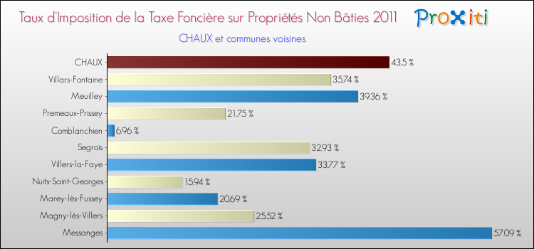 Taux d'imposition de la taxe foncière sur les immeubles et terrains non batis 2011 pour CHAUX et les communes proches Comparaison des taux d'imposition de la taxe foncière sur les immeubles et terrains non batis 2011 pour CHAUX et les communes voisines