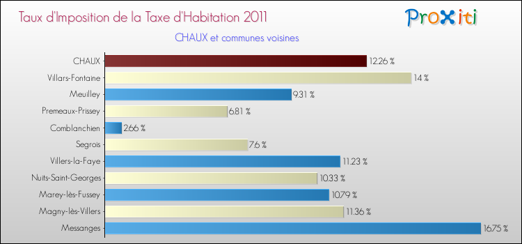Taux d'imposition de la taxe d'habitation 2011 pour CHAUX et les communes proches Comparaison des taux d'imposition de la taxe d'habitation 2011 pour CHAUX et les communes voisines