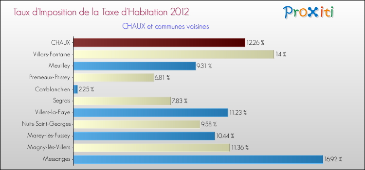 Taux d'imposition de la taxe d'habitation 2012 pour CHAUX et les communes proches Comparaison des taux d'imposition de la taxe d'habitation 2012 pour CHAUX et les communes voisines