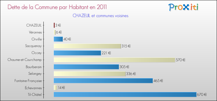 Dette par habitant de la commune en 2011 pour CHAZEUIL et les communes proches Comparaison de la dette par habitant de la commune en 2011 pour CHAZEUIL et les communes voisines