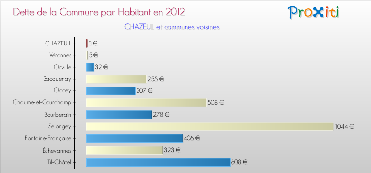 Dette par habitant de la commune en 2012 pour CHAZEUIL et les communes proches Comparaison de la dette par habitant de la commune en 2012 pour CHAZEUIL et les communes voisines