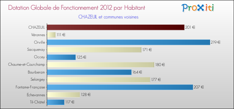 Montant des dotations globales de fonctionnement DGF par Habitant pour CHAZEUIL et les communes proches Comparaison des des dotations globales de fonctionnement DGF par habitant pour CHAZEUIL et les communes voisines