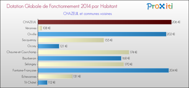 Montant des dotations globales de fonctionnement DGF par Habitant pour CHAZEUIL et les communes proches en 2014. Comparaison des des dotations globales de fonctionnement DGF par habitant pour CHAZEUIL et les communes voisines en 2014.