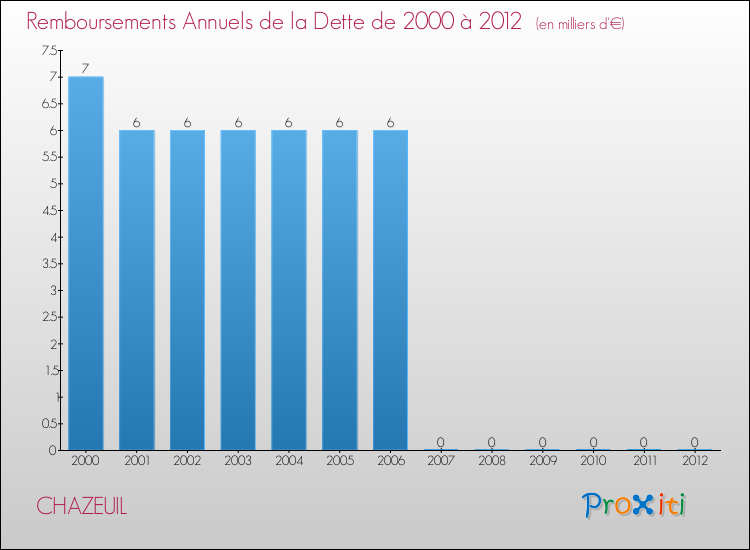 Evolution de l'annuité de la dette pour la commune de CHAZEUIL de 2000 à 2012 Annuités de la dette pour CHAZEUIL de 2000 à 2012