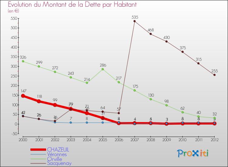 Evolution de la dette par habitant pour la commune de CHAZEUIL et les communes proches de 2000 à 2012 Comparaison de la dette par habitant pour CHAZEUIL et les communes voisines de 2000 à 2012