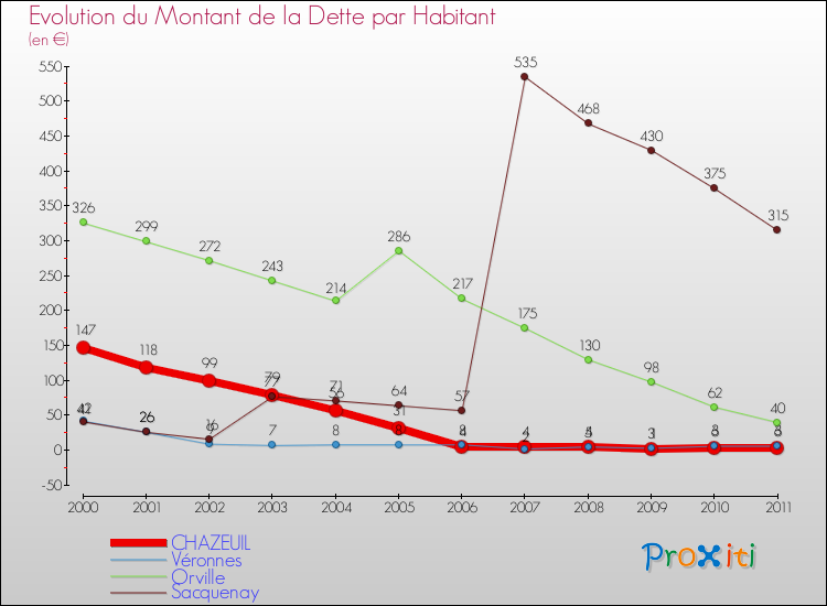 Evolution de la dette par habitant pour la commune de CHAZEUIL et les communes proches Comparaison de la dette par habitant pour CHAZEUIL et les communes voisines