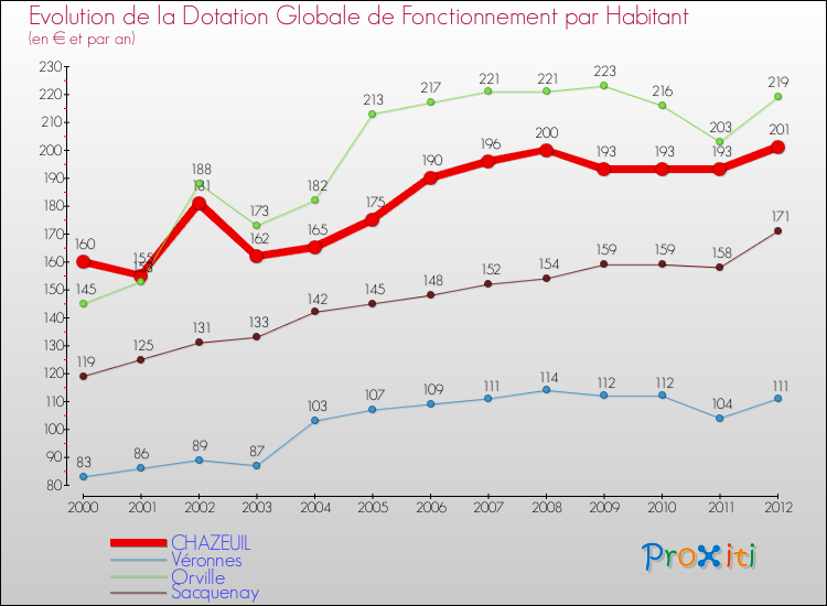 Evolution et montant de la dotation globale de fonctionnement par Habitant pour CHAZEUIL et les communes proches Comparaison des dotations globales de fonctionnement par habitant pour CHAZEUIL et les communes voisines