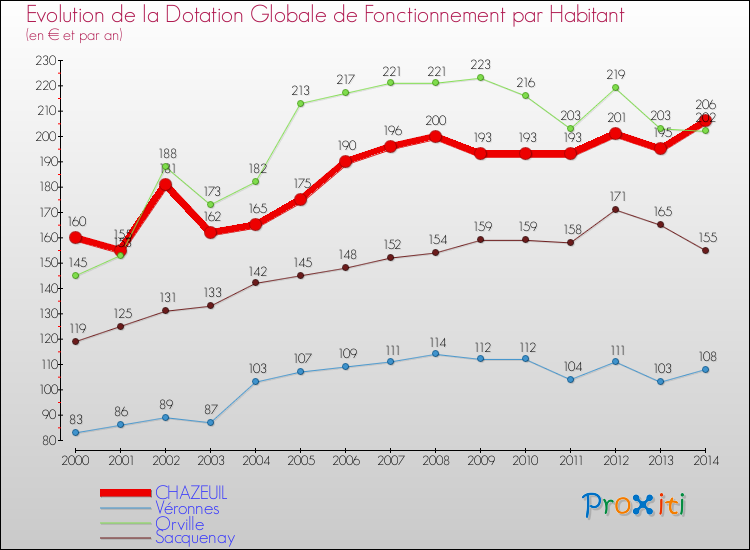 Evolution et montant de la dotation globale de fonctionnement par Habitant pour CHAZEUIL et les communes proches de 2000 à 2014. Comparaison des dotations globales de fonctionnement par habitant pour CHAZEUIL et les communes voisines de 2000 à 2014.