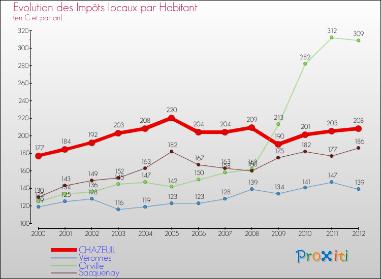 Evolution et montant des impôts locaux par Habitant pour CHAZEUIL et les communes proches Comparaison des impôts locaux par habitant pour CHAZEUIL et les communes voisines