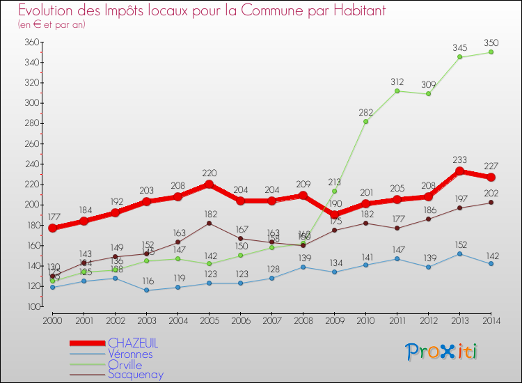 Evolution et montant des impôts locaux par Habitant pour CHAZEUIL et les communes proches de 2000 à 2014 Comparaison des impôts locaux par habitant pour CHAZEUIL et les communes voisines de 2000 à 2014
