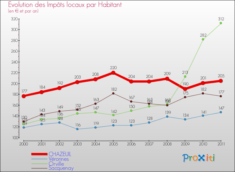 Evolution et montant des impôts locaux par Habitant pour CHAZEUIL et les communes proches Comparaison des impôts locaux par habitant pour CHAZEUIL et les communes voisines