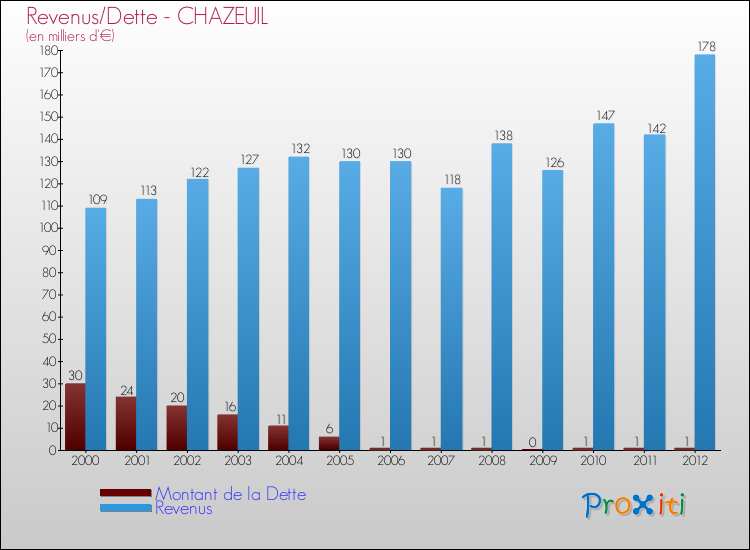 Evolution comparée de la dette et des revenus pour la commune de CHAZEUIL de 2000 à 2012 Comparaison de la dette et des revenus pour CHAZEUIL de 2000 à 2012