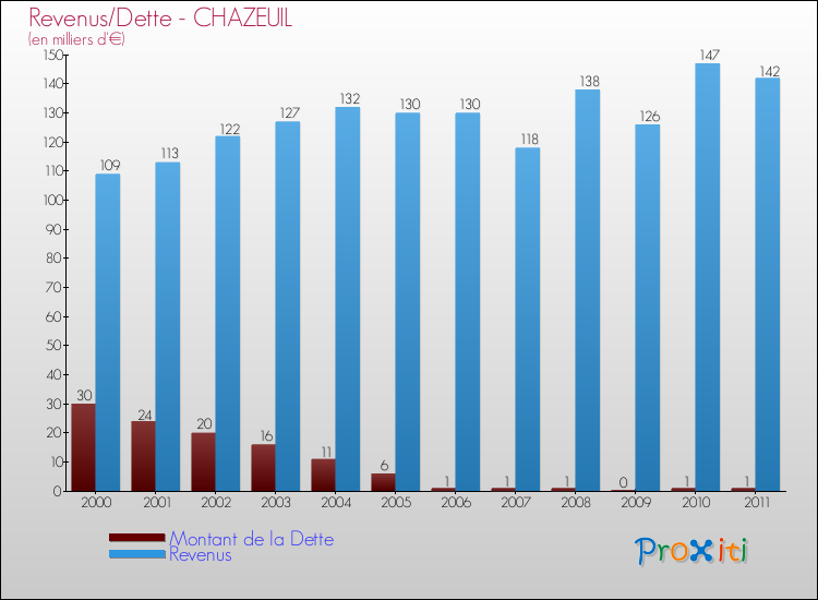 Evolution comparée de la dette et des revenus pour la commune de CHAZEUIL de 2000 à 2011 Comparaison de la dette et des revenus pour CHAZEUIL de 2000 à 2011