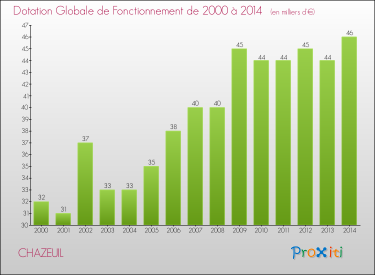 Evolution du montant de la Dotation Globale de Fonctionnement pour la commune de CHAZEUIL de 2000 à 2014 Evolution du montant de la Dotation Globale de Fonctionnement pour CHAZEUIL de 2000 à 2014