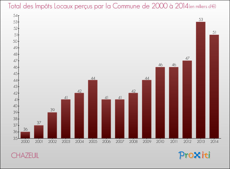 Evolution des Impôts Locaux pour la commune de CHAZEUIL de 2000 à 2014 Evolution des Impôts Locaux pour CHAZEUIL de 2000 à 2014