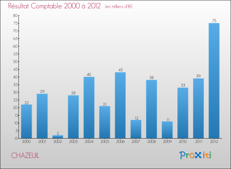 Evolution du résultat comptable pour la commune de CHAZEUIL de 2000 à 2012 Evolution du résultat comptable pour CHAZEUIL de 2000 à 2012
