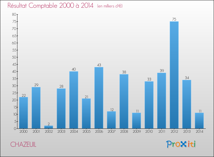 Evolution du résultat comptable pour la commune de CHAZEUIL de 2000 à 2014 Evolution du résultat comptable pour CHAZEUIL de 2000 à 2014