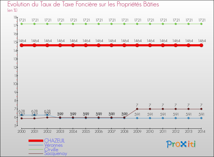 Evolution du taux de la taxe foncière sur le bati pour CHAZEUIL et les communes proches de 2000 à 2014 Comparaison des taux de taxe foncière sur le bati pour CHAZEUIL et les communes voisines de 2000 à 2014