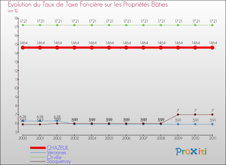 Evolution du taux de la taxe foncière sur le bati pour CHAZEUIL et les communes proches Comparaison des taux de taxe foncière sur le bati pour CHAZEUIL et les communes voisines