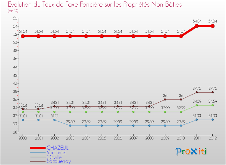 Evolution du taux de la taxe foncière sur les immeubles et terrains non batis pour CHAZEUIL et les communes proches de 2000 à 2012 Comparaison des taux de la taxe foncière sur les immeubles et terrains non batis pour CHAZEUIL et les communes voisines de 2000 à 2012