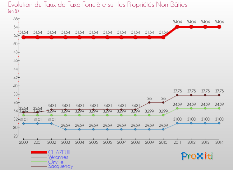 Evolution du taux de la taxe foncière sur les immeubles et terrains non batis pour CHAZEUIL et les communes proches de 2000 à 2014 Comparaison des taux de la taxe foncière sur les immeubles et terrains non batis pour CHAZEUIL et les communes voisines de 2000 à 2014