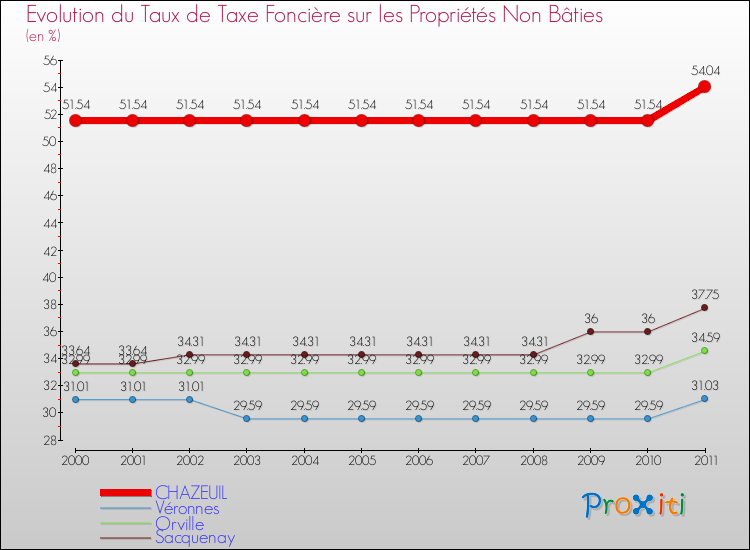 Evolution du taux de la taxe foncière sur les immeubles et terrains non batis pour CHAZEUIL et les communes proches Comparaison des taux de la taxe foncière sur les immeubles et terrains non batis pour CHAZEUIL et les communes voisines