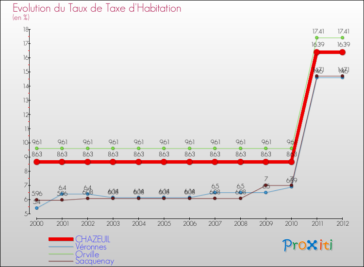 Evolution du taux de la taxe d'habitation pour CHAZEUIL et les communes proches Comparaison des taux de la taxe d'habitation pour CHAZEUIL et les communes voisines