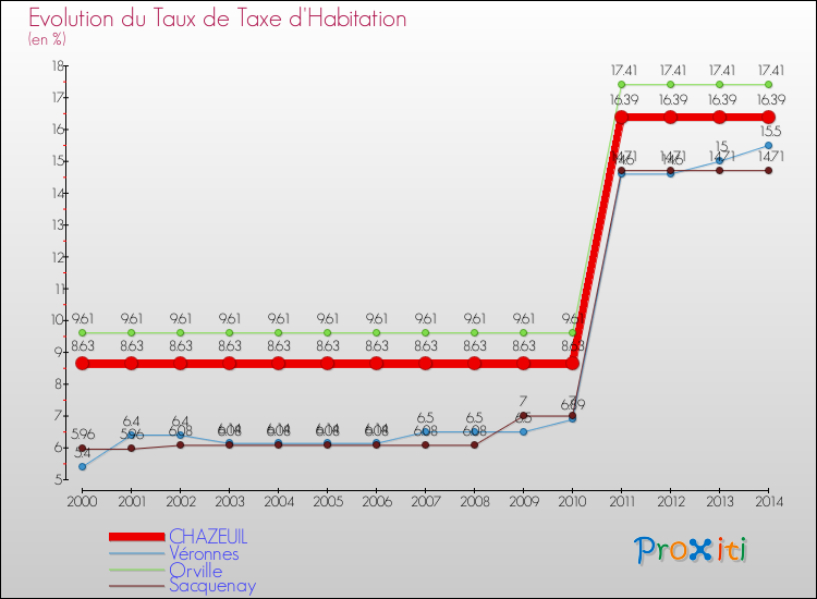 Evolution du taux de la taxe d'habitation pour CHAZEUIL et les communes proches de 2000 à 2014 Comparaison des taux de la taxe d'habitation pour CHAZEUIL et les communes voisines de 2000 à 2014