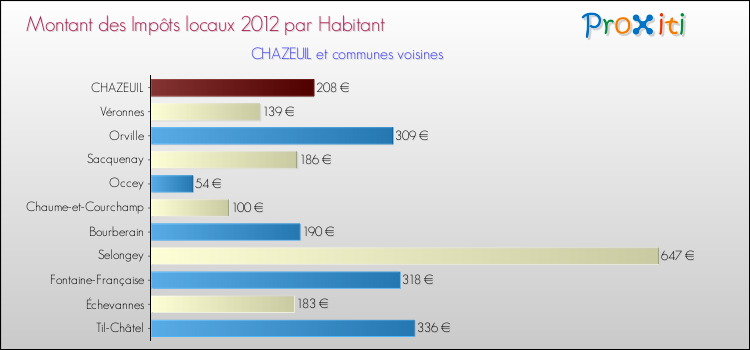 Montant des impôts locaux par Habitant pour CHAZEUIL et les communes proches Comparaison des impôts locaux par habitant pour CHAZEUIL et les communes voisines