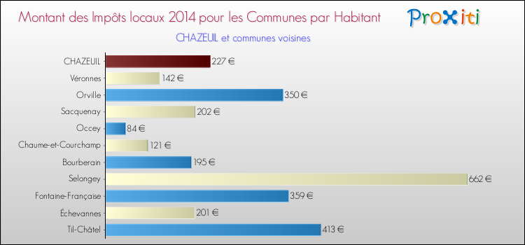 Montant des impôts locaux par Habitant pour CHAZEUIL et les communes proches en 2014 Comparaison des impôts locaux par habitant pour CHAZEUIL et les communes voisines en 2014