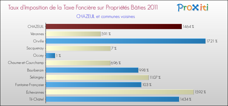Taux d'imposition de la taxe foncière sur le bati 2011 pour CHAZEUIL et les communes proches Comparaison des taux d'imposition de la taxe foncière sur le bati 2011 pour CHAZEUIL et les communes voisines