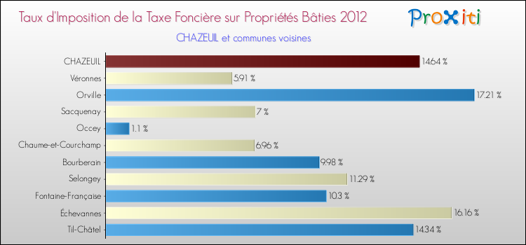 Taux d'imposition de la taxe foncière sur le bati 2012 pour CHAZEUIL et les communes proches Comparaison des taux d'imposition de la taxe foncière sur le bati 2012 pour CHAZEUIL et les communes voisines