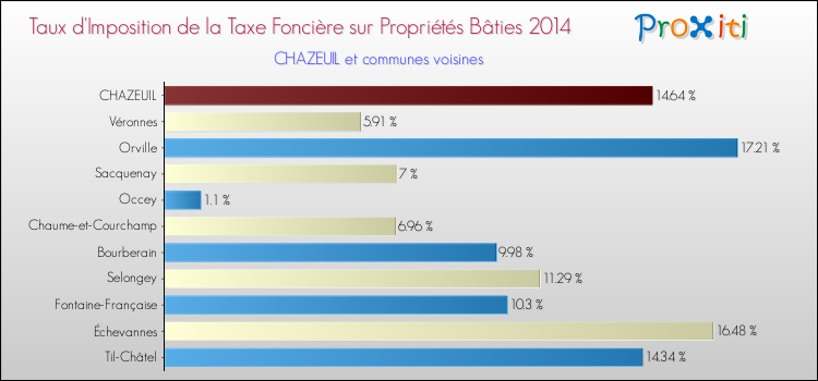 Taux d'imposition de la taxe foncière sur le bati 2014 pour CHAZEUIL et les communes proches Comparaison des taux d'imposition de la taxe foncière sur le bati 2014 pour CHAZEUIL et les communes voisines