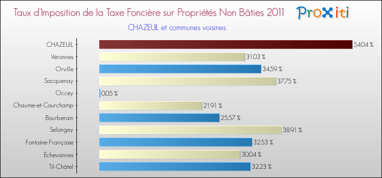 Taux d'imposition de la taxe foncière sur les immeubles et terrains non batis 2011 pour CHAZEUIL et les communes proches Comparaison des taux d'imposition de la taxe foncière sur les immeubles et terrains non batis 2011 pour CHAZEUIL et les communes voisines