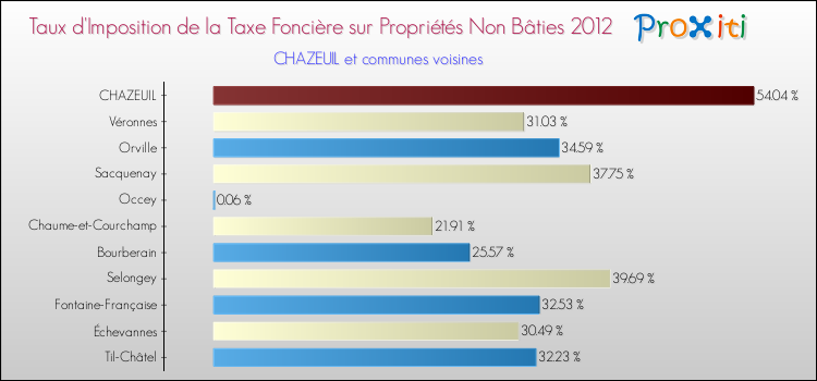 Taux d'imposition de la taxe foncière sur les immeubles et terrains non batis 2012 pour CHAZEUIL et les communes proches Comparaison des taux d'imposition de la taxe foncière sur les immeubles et terrains non batis 2012 pour CHAZEUIL et les communes voisines