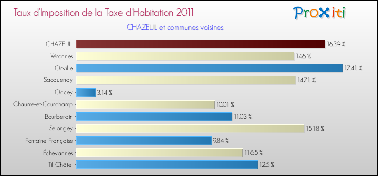 Taux d'imposition de la taxe d'habitation 2011 pour CHAZEUIL et les communes proches Comparaison des taux d'imposition de la taxe d'habitation 2011 pour CHAZEUIL et les communes voisines