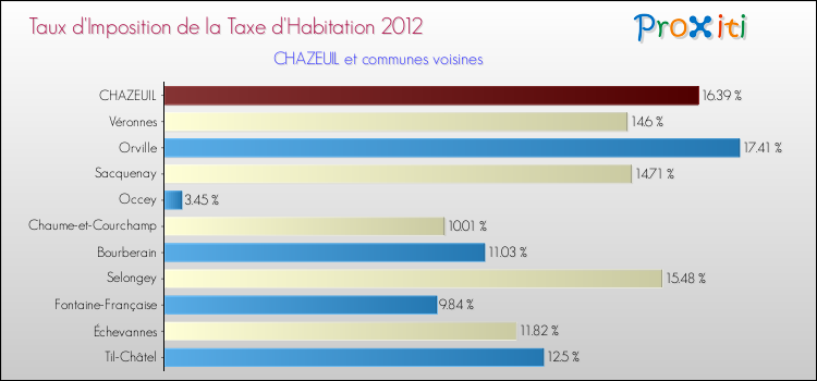 Taux d'imposition de la taxe d'habitation 2012 pour CHAZEUIL et les communes proches Comparaison des taux d'imposition de la taxe d'habitation 2012 pour CHAZEUIL et les communes voisines