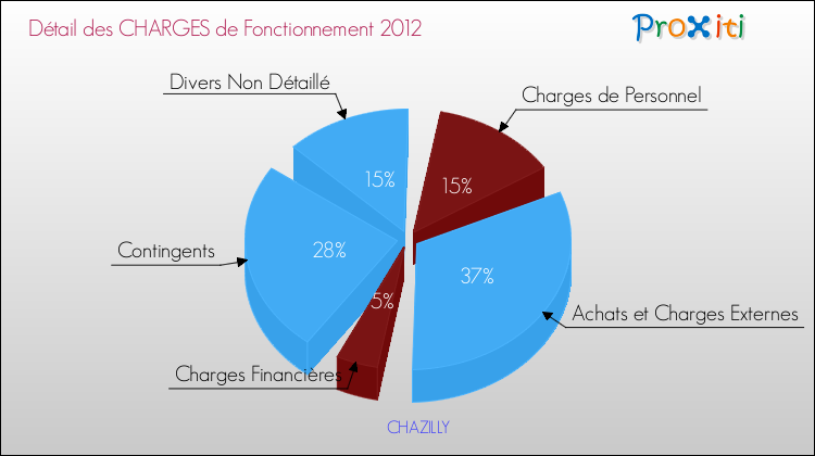 Décomposition des Charges de Fonctionnement 2012 de la commune de CHAZILLY Charges de Fonctionnement 2012 pour la commune de CHAZILLY