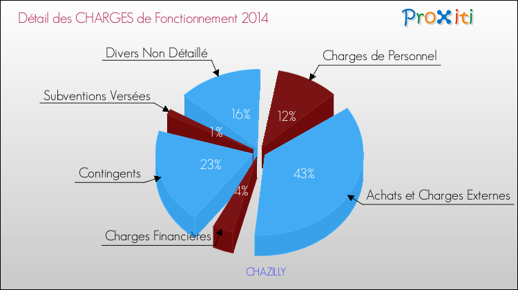 Décomposition des Charges de Fonctionnement 2014 de la commune de CHAZILLY Charges de Fonctionnement 2014 pour la commune de CHAZILLY