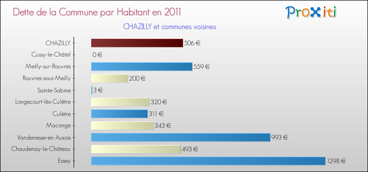 Dette par habitant de la commune en 2011 pour CHAZILLY et les communes proches Comparaison de la dette par habitant de la commune en 2011 pour CHAZILLY et les communes voisines