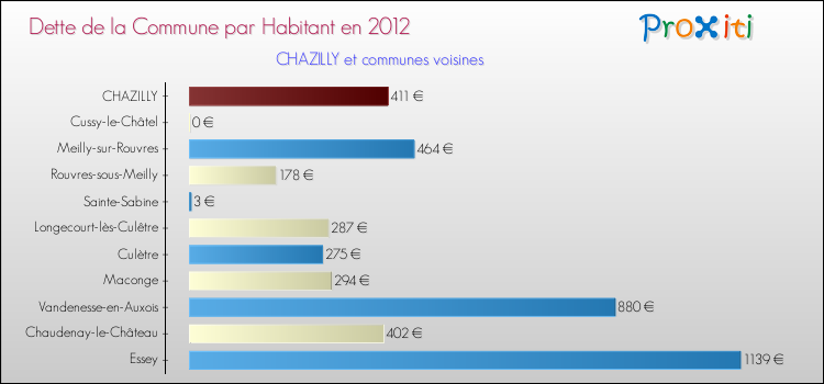 Dette par habitant de la commune en 2012 pour CHAZILLY et les communes proches Comparaison de la dette par habitant de la commune en 2012 pour CHAZILLY et les communes voisines