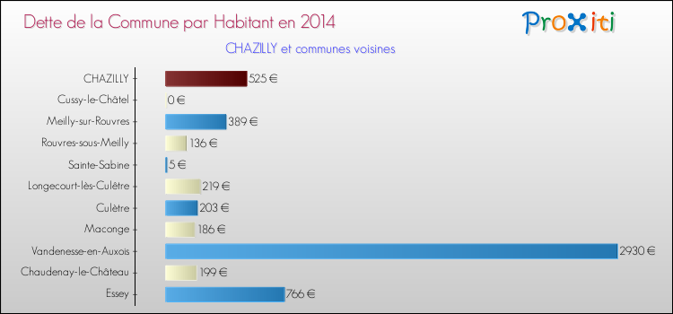 Dette par habitant de la commune en 2014 pour CHAZILLY et les communes proches Comparaison de la dette par habitant de la commune en 2014 pour CHAZILLY et les communes voisines