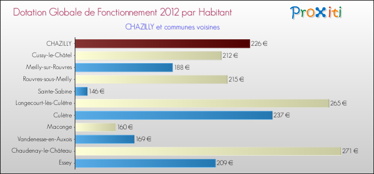 Montant des dotations globales de fonctionnement DGF par Habitant pour CHAZILLY et les communes proches Comparaison des des dotations globales de fonctionnement DGF par habitant pour CHAZILLY et les communes voisines